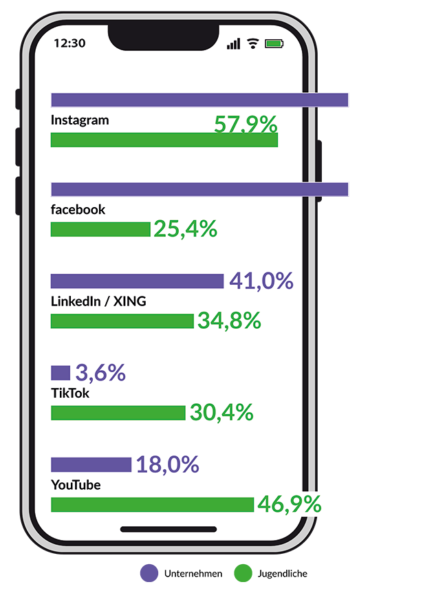 Social-Media-Kanäle für Azubi Recruiting