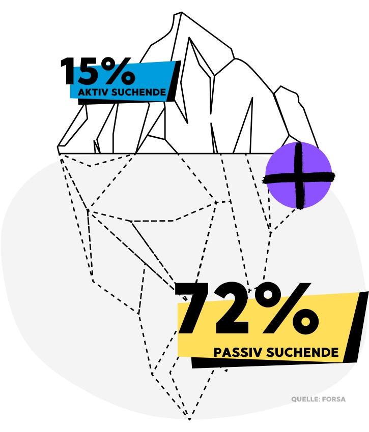 Grafik: aktiv suchende vs. passiv wechselbereite Steuerfachkräfte – Social Recruiting für Steuerkanzleien